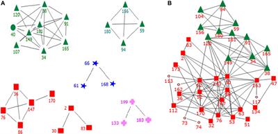 A perspective on complex networks in the stock market